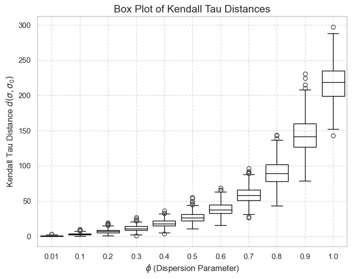 Box plot of Kendall Tau Distances